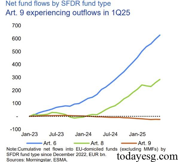 Sustainable Finance Development Report 2025 EU Sustainable Fund Flows
