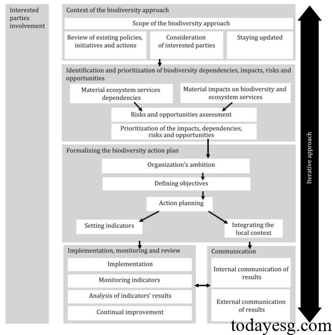 ISO 17298 Biodiversity Standard Outline