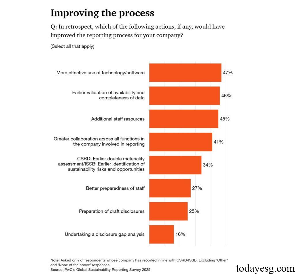2025 Global Sustainability Disclosure Survey Report Improve Sustainability Reporting