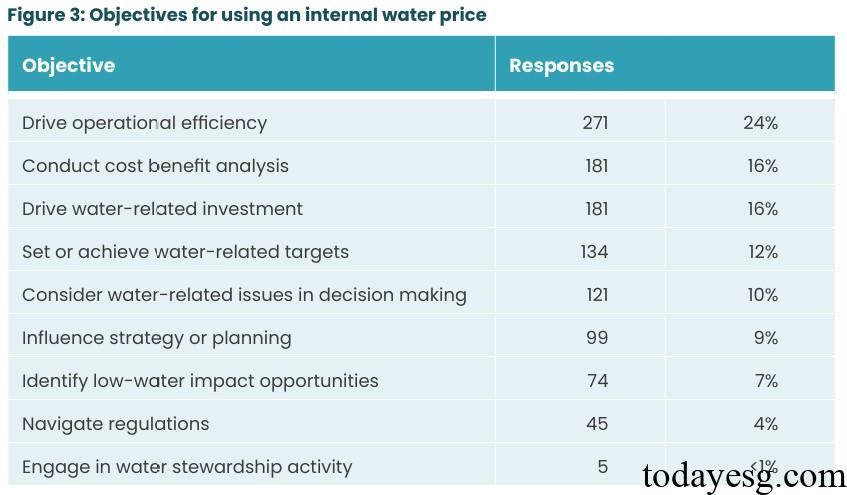 Internal Water Pricing Targets