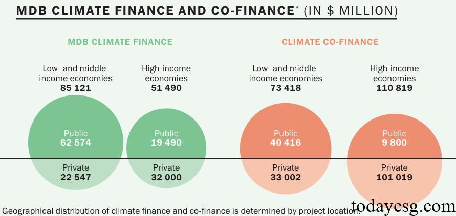 MDB Climate Finance