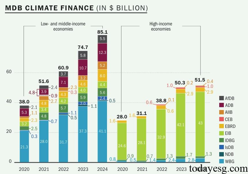 Multilateral Development Bank Climate Finance