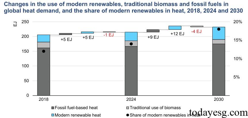 Renewable Energy Heat Demand