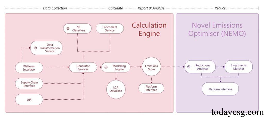 Scope 3 Research Project