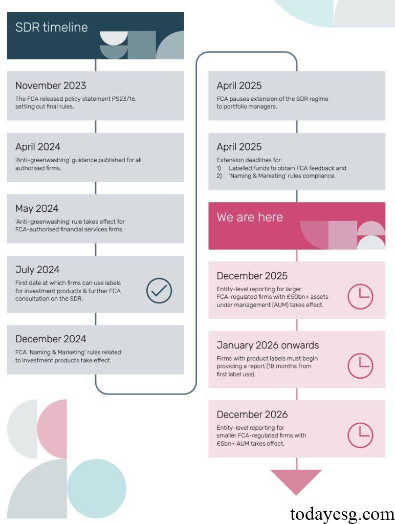 Sustainability Disclosure Requirements Timeline