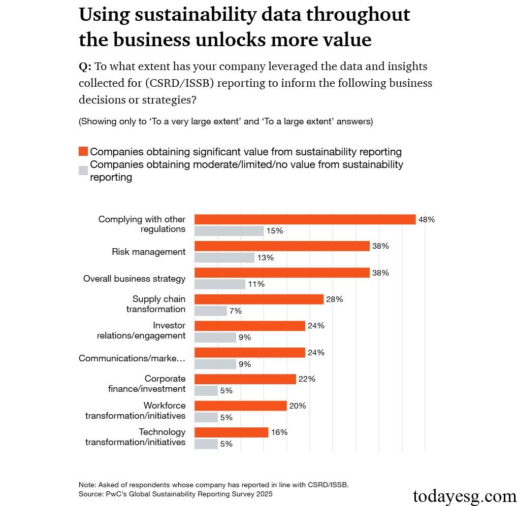 2025 Global Sustainability Disclosure Survey Report Use Sustainability Data