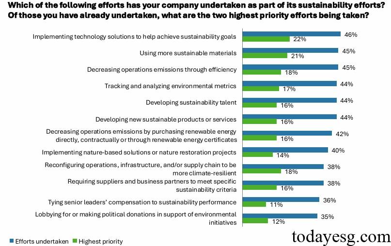 2025 C-suite Sustainability Report Enterprise Sustainability Actions