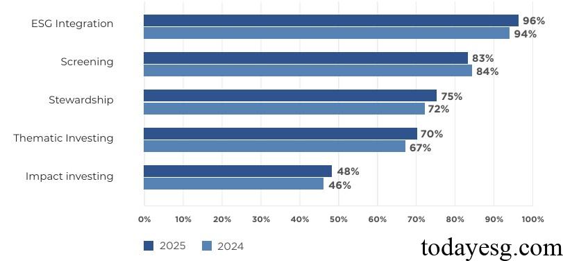 2025年责任投资趋势报告责任投资方法