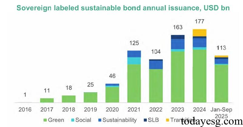2025 Q3 Global Sustainable Bond Market Report Sovereign Sustainable Bond Annual Issuance