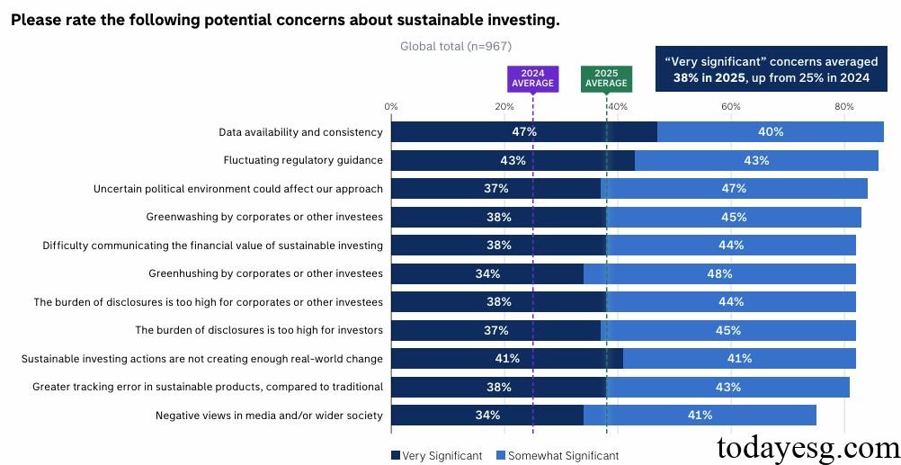 2025 Institutional Investors Sustainable Investment Report Sustainable Investing Concerns