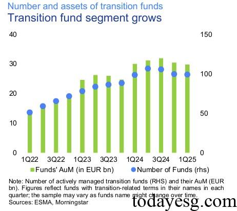 转型基金趋势报告转型基金数量和规模变化