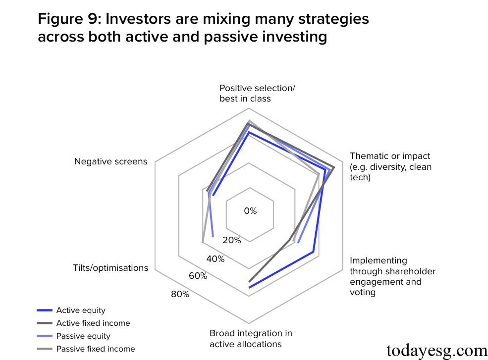 2025 Asset Owner Sustainable Investment Report Active and Passive Sustainable Investing