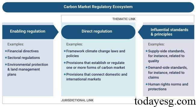 净零碳市场监管路线图碳市场生态系统