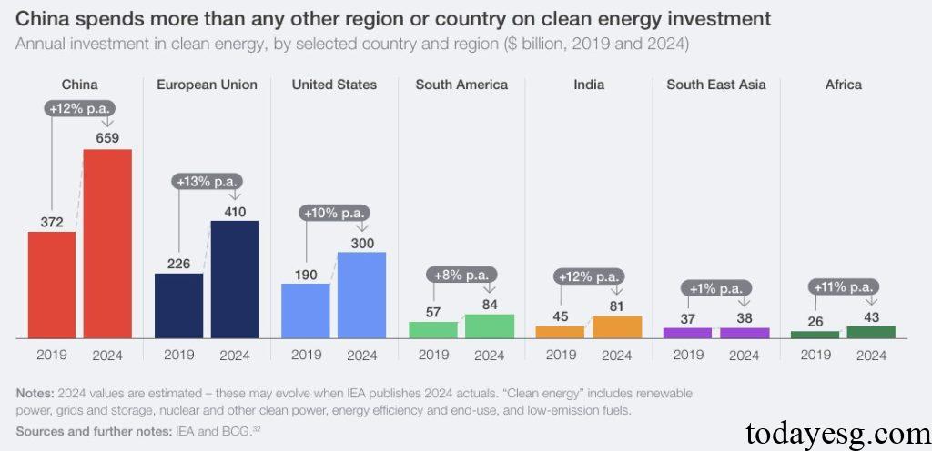 Global Green Economy Report China Clean Energy Investment