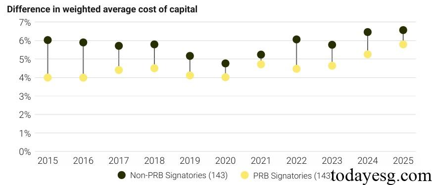 负责任银行原则倡议组织2025年进展报告资金成本差异