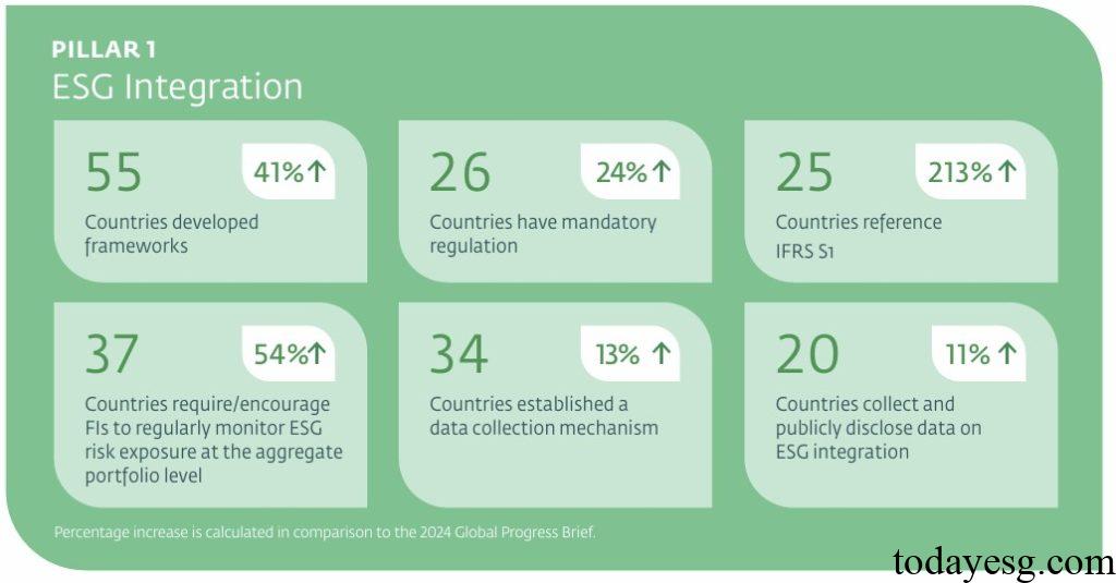 2025 Progress Report ESG Integration