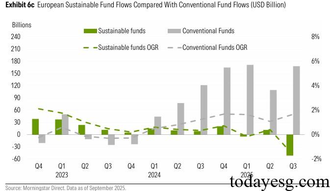 2025 Q3 Global Sustainable Fund Report EU Sustainable Fund Flows