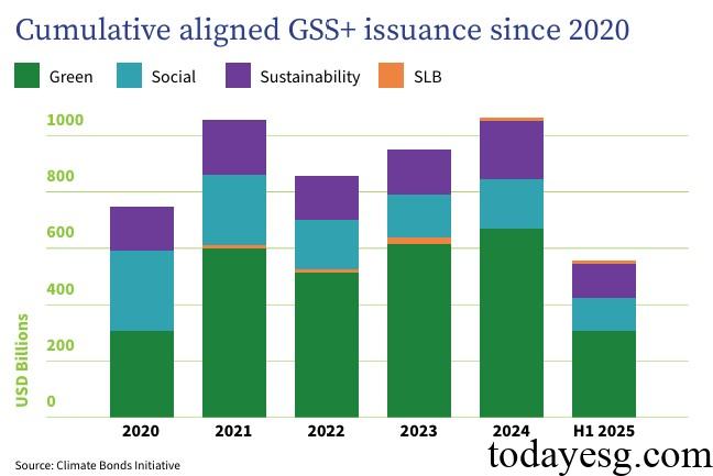 全球可持续债券报告可持续债券发行规模