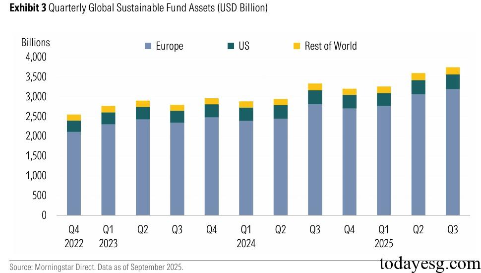 2025 Q3 Global Sustainable Fund Report Global Sustainable Fund Assets 2025Q3