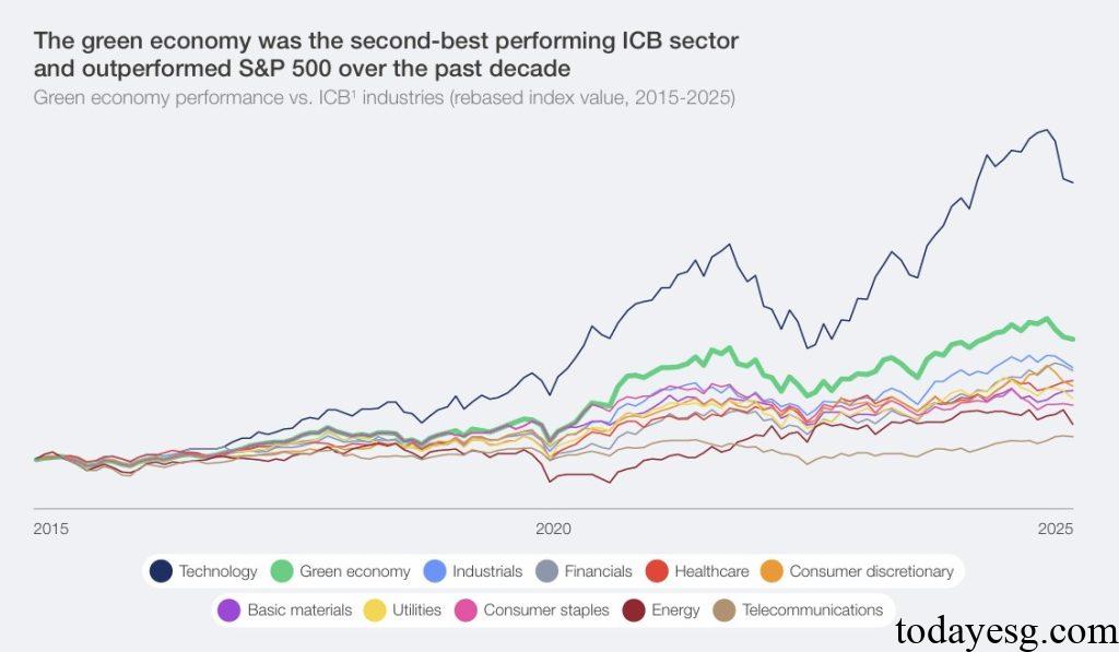 Global Green Economy Report Green Economy Performance