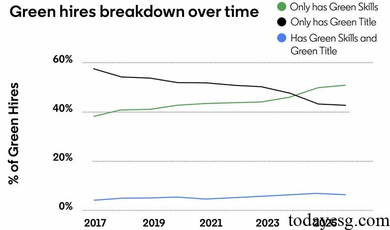 2025年全球绿色技能报告绿色招聘趋势