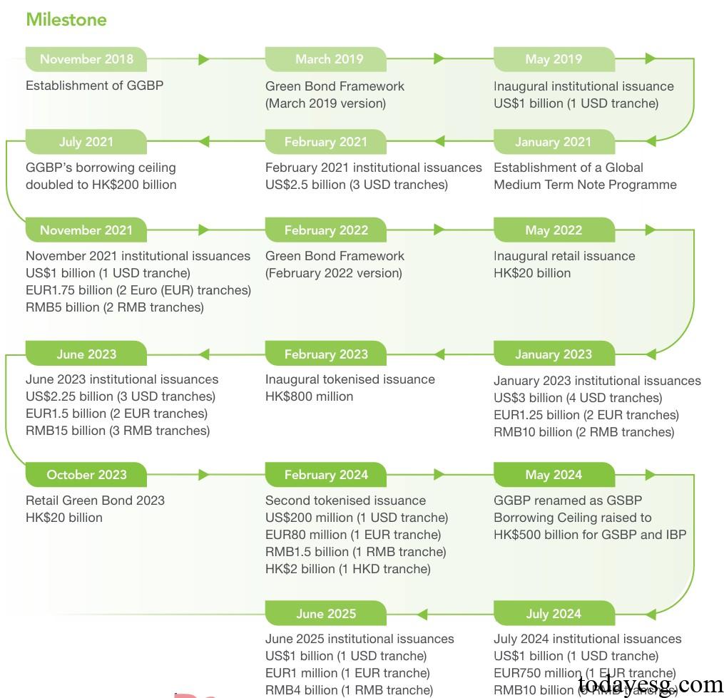2025 Green Bond Report HK Green Bond Issuance