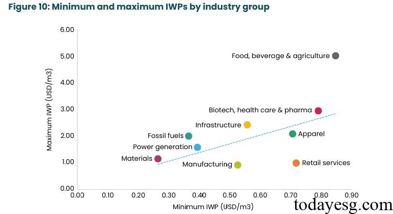 企业内部水定价报告不同行业水资源价格
