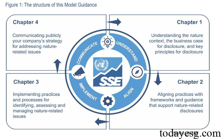 可持续交易所倡议组织自然相关财务披露指南