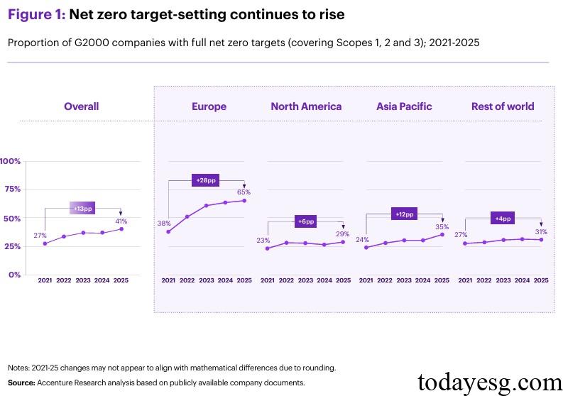 2025 Global Corporate Net Zero Report 2025 Net Zero Target