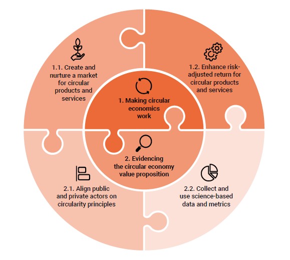 Circular Economy Financing Report Accelerate Circular Economy Financing