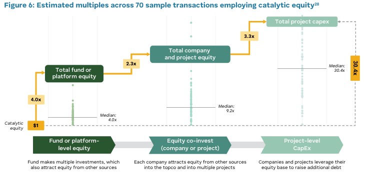 Clean Energy Equity Investment Report Catalytic Equity Investment Multiples