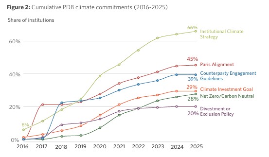 2016年至2025年公共开发银行气候承诺类别