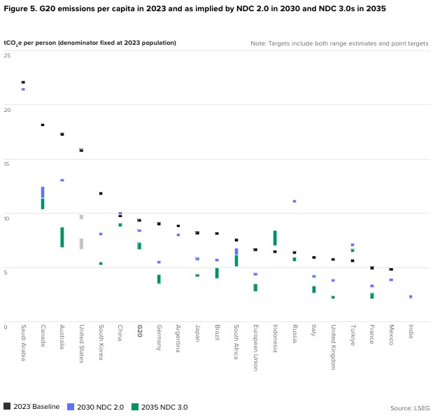 G20 Emissions Per Capita