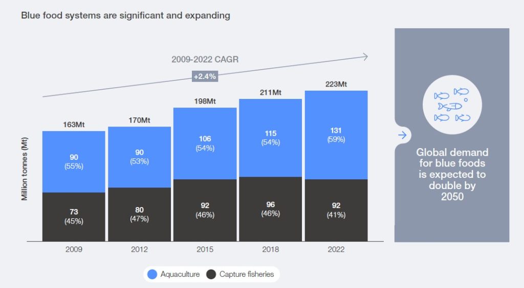 Blue Food Report Global Blue Food Production
