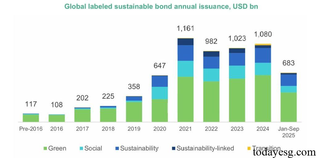 2025 Q3 Global Sustainable Bond Market Report