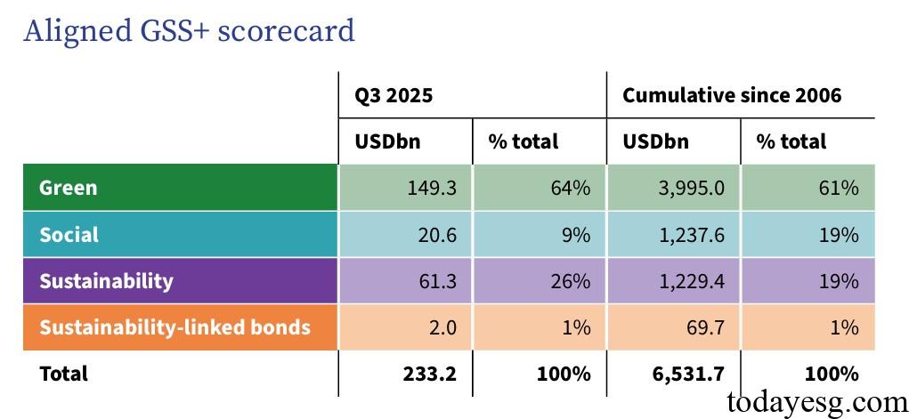 2025 Q3 Global Sustainable Bond Report
