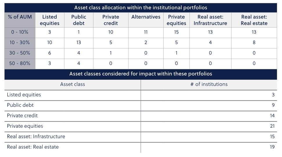 2025年资产所有者影响力投资报告影响力投资资产类别