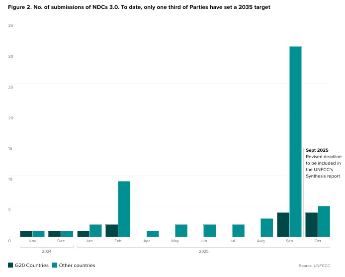 COP30 Global Net Zero Report NDC 3.0 Submissions