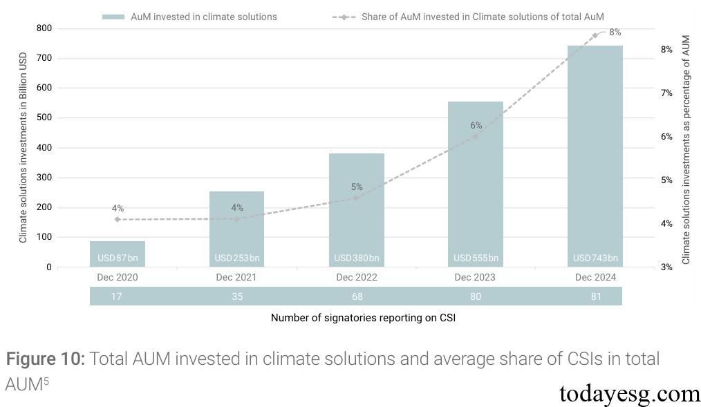 Net Zero Asset Owner Alliance 2025 Progress Report Climate Solutions Investment