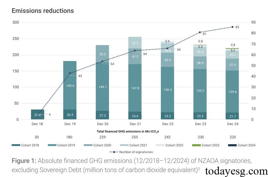 净零资产所有者联盟2025年进展报告碳减排信息