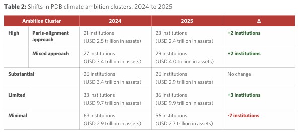PDB Climate Ambition Shifts