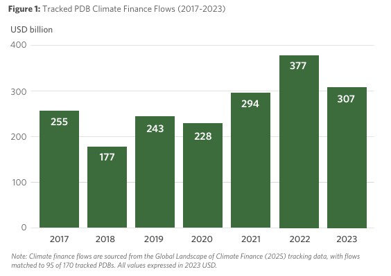 2017年至2023年公共开发银行气候融资规模