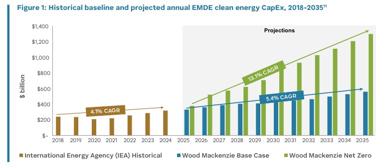 Clean Energy Equity Investment Report Projected EMDE Clean Energy Investment