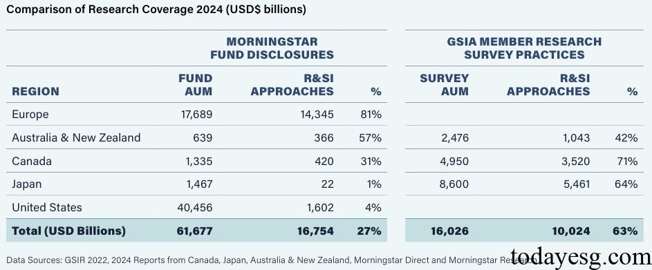 2024 Global Sustainable Investment Report Sustainable Investment AUM