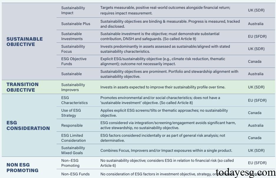 2024 Global Sustainable Investment Report Sustainable Regulation Classifications