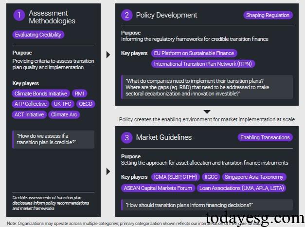 CDP全球企业转型融资报告转型融资生态系统