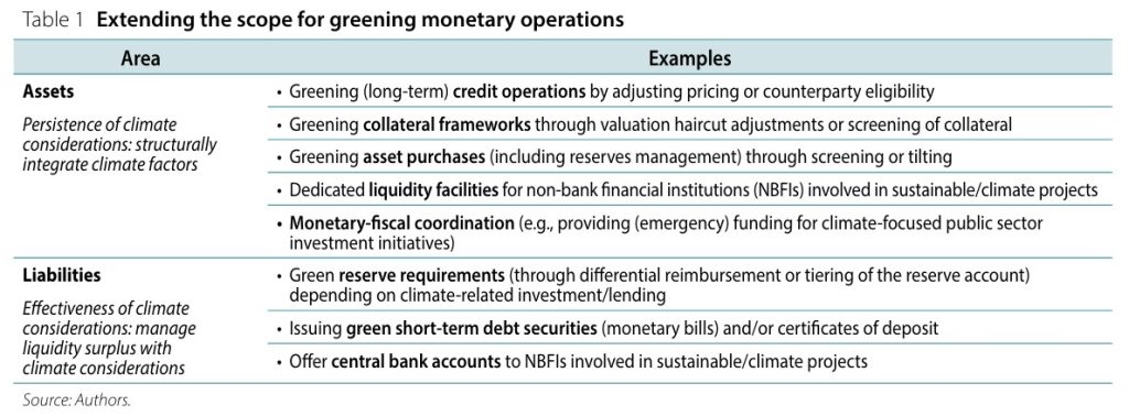 Central Bank Green Monetary Policy Report Central Bank Green Monetary Operations