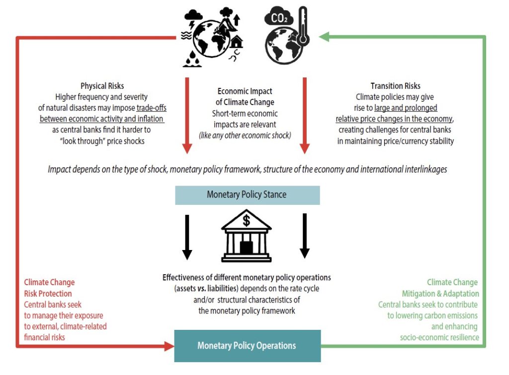 Central Bank Green Monetary Policy Report Central Bank Monetary Policy and Climate Change