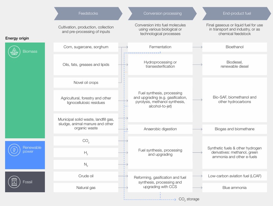 清洁燃料市场报告清洁燃料生产方法