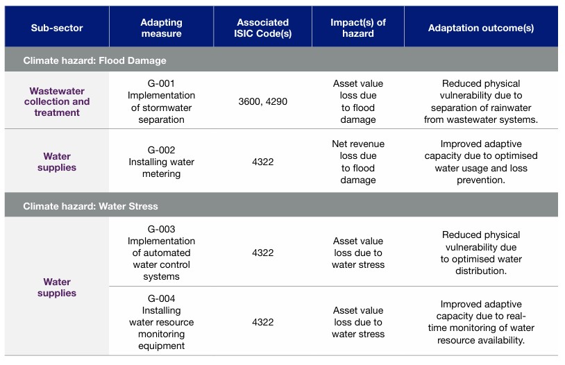 Climate Adaptation Measures in Water Sector